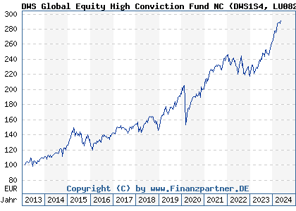 Chart: DWS Global Equity High Conviction Fund NC) | LU0826453226